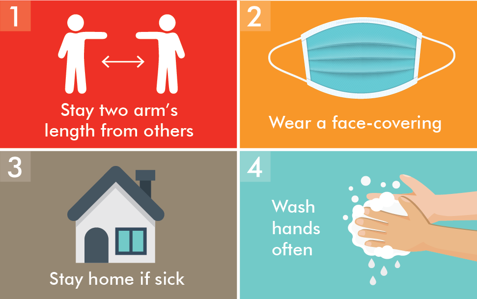 The Big Four. Stay two arm’s length from others. Wear a mask. Stay home if sick. Wash hands often.